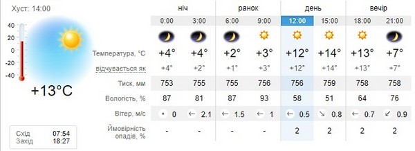 Прогноз погоди на 20 жовтня