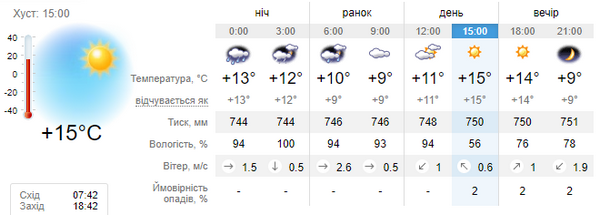 Прогноз погоди на 12 жовтня