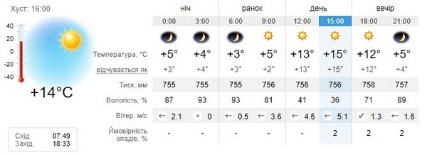 Прогноз погоди на 17 жовтня