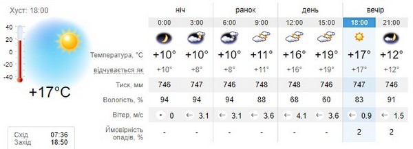 Прогноз погоди на 8 жовтня