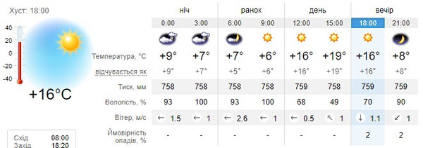 Прогноз погоди на 24 жовтня