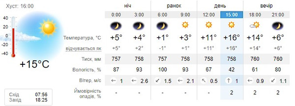 Прогноз погоди на 21 жовтня