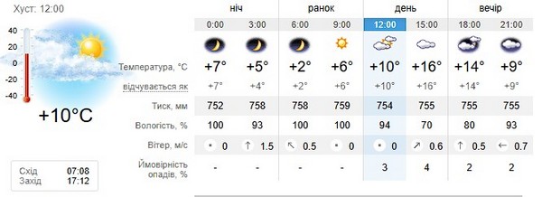 Прогноз погоди на 29 жовтня