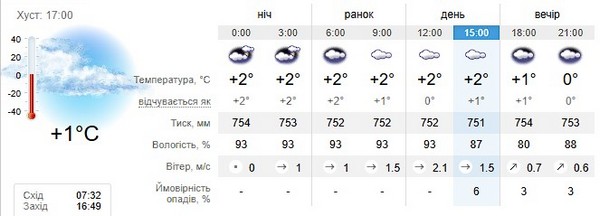 Прогноз погоди на 14 листопада