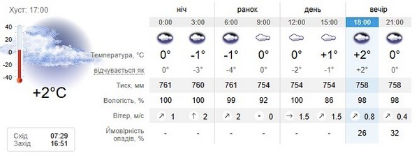 Прогноз погоди на 12 листопада