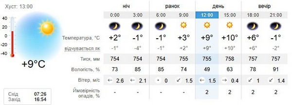 Прогноз погоди на 10 листопада