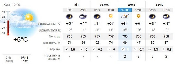 Прогноз погоди на 3 листопада