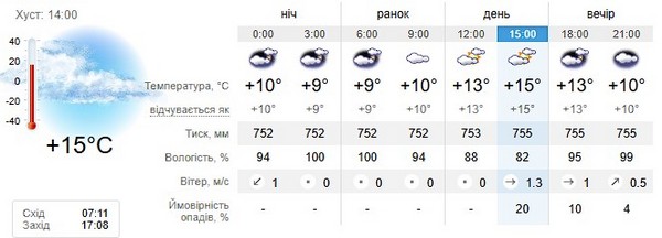 Прогноз погоди на 31 жовтня