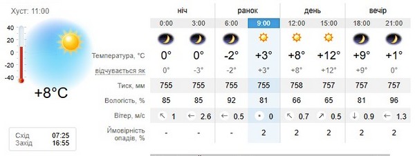 Прогноз погоди на 9 листопада
