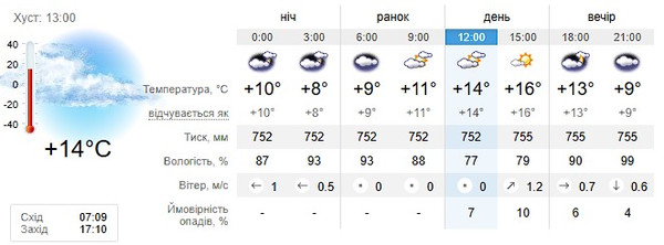 Прогноз погоди на 30 жовтня