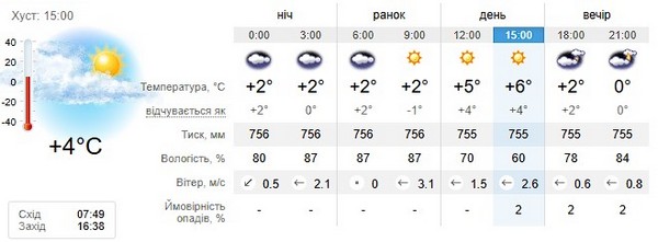 Прогноз погоди на 25 листопада