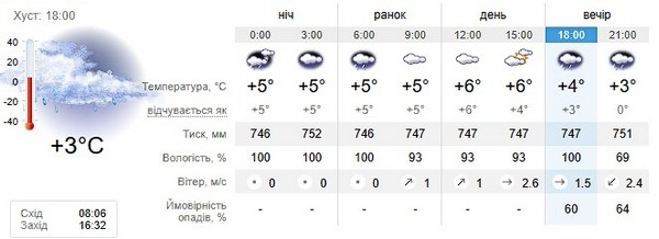 Прогноз погоди на 10 грудня