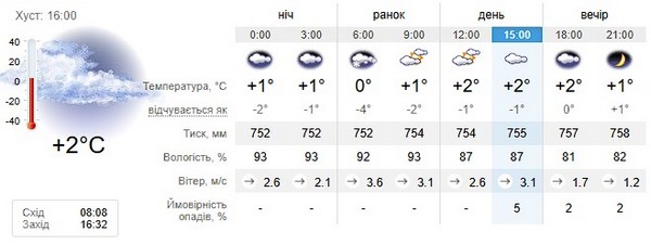 Прогноз погоди на 12 грудня