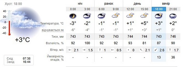 Прогноз погоди на 18 листопада