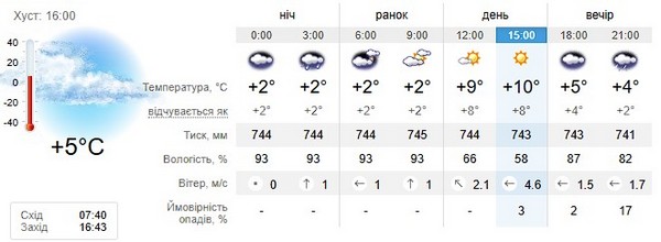 Прогноз погоди на 19 листопада