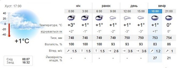 Прогноз погоди на 10 грудня