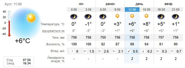 Прогноз погоди на 1 грудня