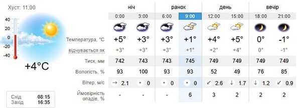 Прогноз погоди на 21 грудня