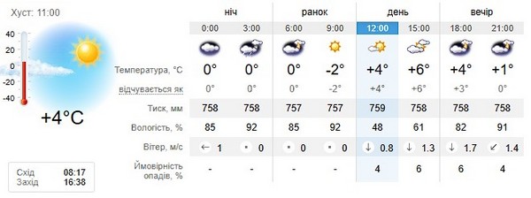 Прогноз погоди на 27 грудня