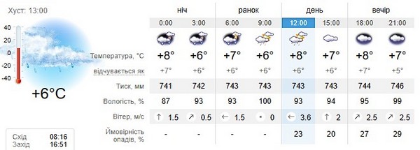 Прогноз погоди на 8 січня