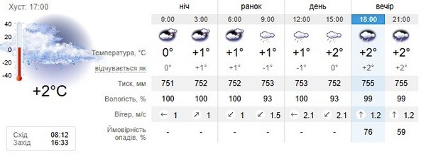 Прогноз погоди на 16 грудня