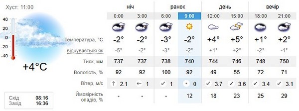 Прогноз погоди на 24 грудня