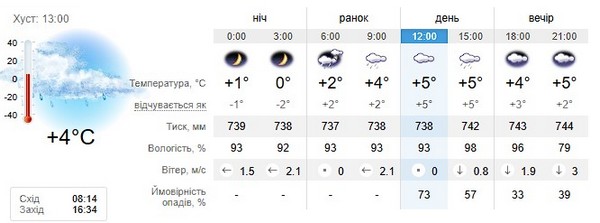 Прогноз погоди на 20 грудня