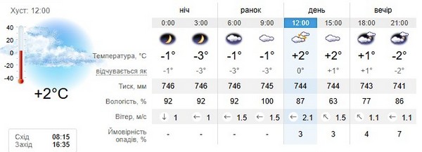 Прогноз погоди на 22 грудня