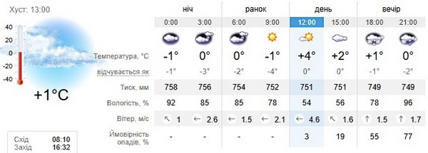 Прогноз погоди на 14 грудня