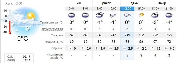 Прогноз погоди на 4 січня