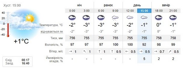 Прогноз погоди на 29 грудня