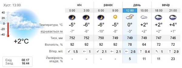 Прогноз погоди на 2 січня