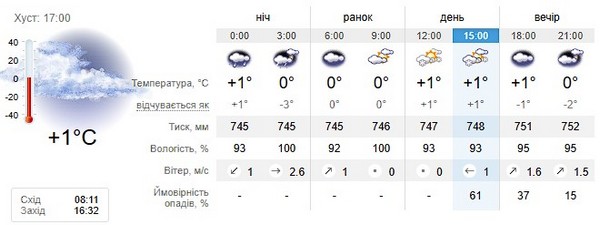 Прогноз погоди на 15 грудня