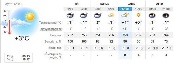 Прогноз погоди на 13 січня