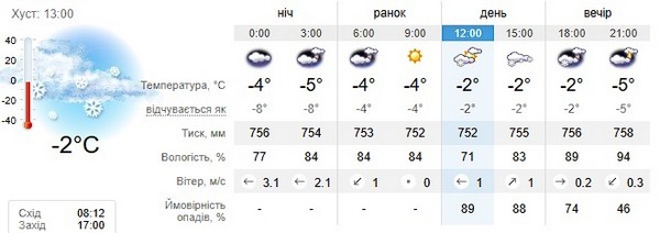 Прогноз погоди на 15 січня