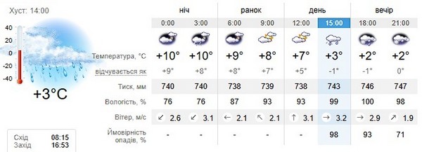 Прогноз погоди на 10 січня