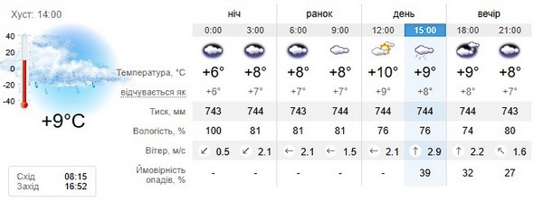 Прогноз погоди на 9 січня