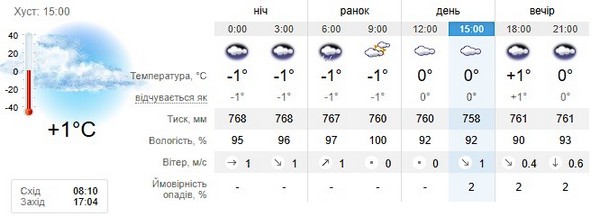 Прогноз погоди на 18 січня