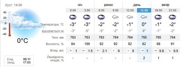 Прогноз погоди на 17 січня