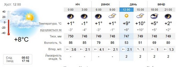 Прогноз погоди на 26 січня