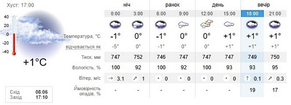 Прогноз погоди на 22 січня
