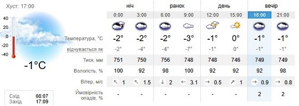 Прогноз погоди на 21 січня