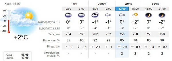 Прогноз погоди на 19 січня