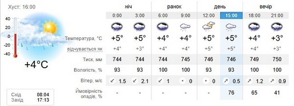 Прогноз погоди на 24 січня