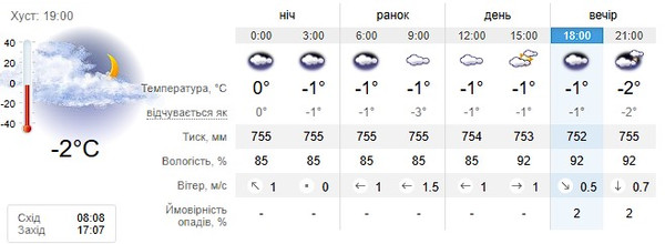 Прогноз погоди на 20 січня