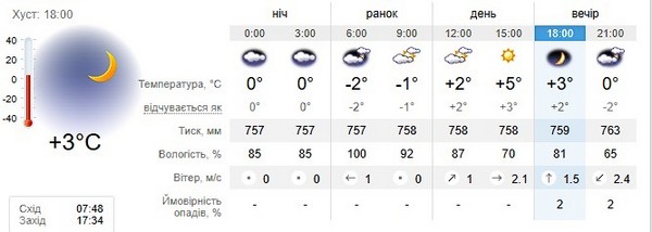 Прогноз погоди на 6 лютого