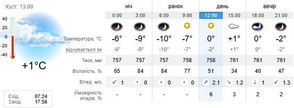 Прогноз погоди на 20 лютого