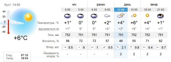 Прогноз погоди на 25 лютого