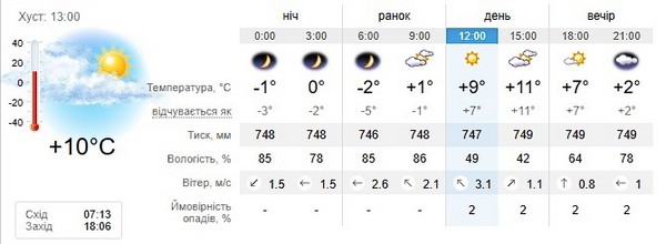 Прогноз погоди на 26 лютого