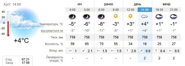 Прогноз погоди на 22 лютого